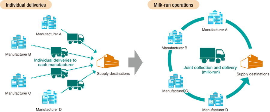 CROSS-DOCKING